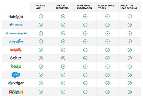 top 3 crm platforms reviews